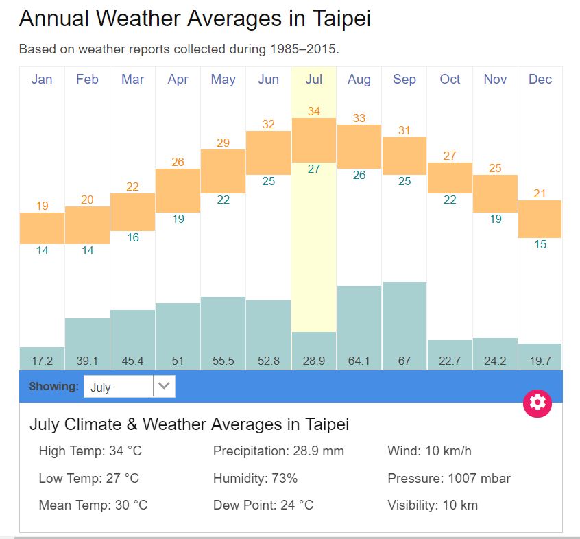 [รีวิวไต้หวัน] ตอนที่ 161 เที่ยวไต้หวันเดือนไหน..ฝนตกน้อยที่สุด